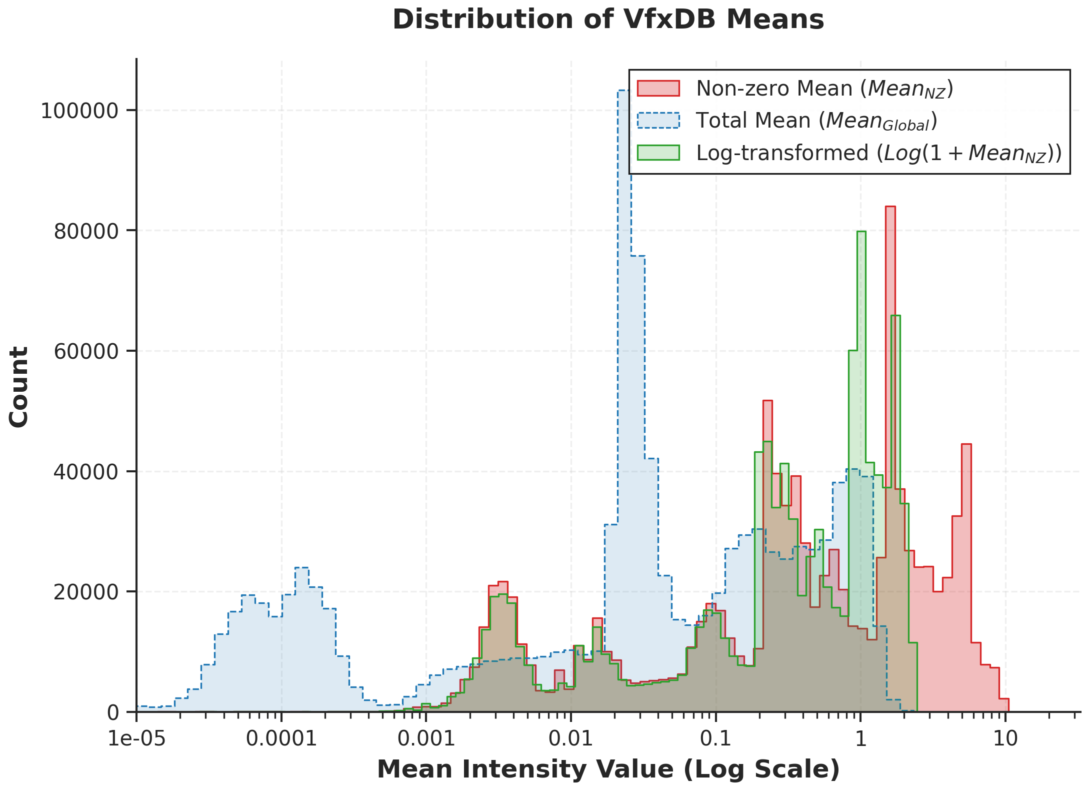 Sparse and heavy-tailed value distribution of VFX volumes
